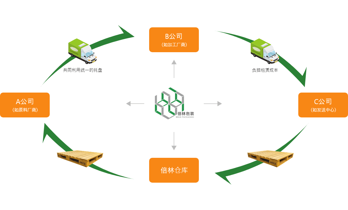 業務流程